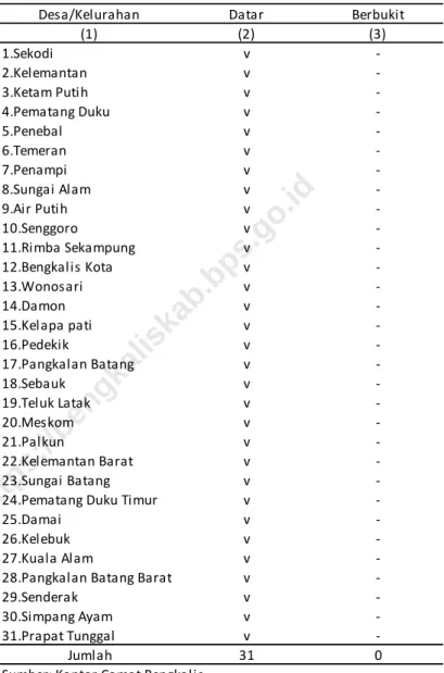 Tabel 1.4 Datar Berbukit (2) (3) v  -v  -v  -v  -v  -v  -v  -v  -v  -v  -v  -v  -v  -v  -v  -v  -v  -v  -v  -v  -v  -v  -v  -v  -v  -v  -v  -v  -v  -v  -v  -31 0