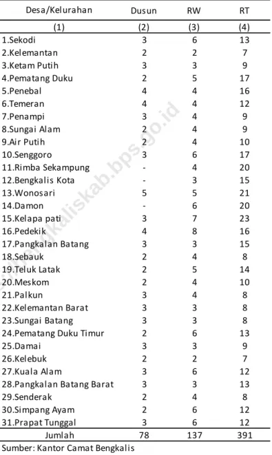 Tabel 2.3 Dusun RW RT (2) (3) (4) 3 6 13 2 2 7 3 3 9 2 5 17 4 4 16 4 4 12 3 4 9 2 4 9 2 4 10 3 6 17 - 4 20 - 3 15 5 5 21 - 6 20 3 7 23 4 8 16 3 3 15 2 4 8 2 5 14 2 4 10 3 4 8 3 3 8 3 3 8 2 6 13 3 3 9 2 2 7 3 6 12 3 3 13 2 4 8 2 6 12 3 6 12 78 137 391