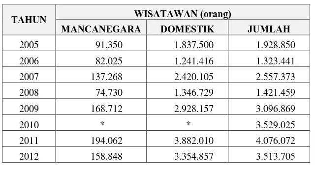 Tabel I Jumlah Wisatawan Mancanegara dan Domestik Kota Bandung 