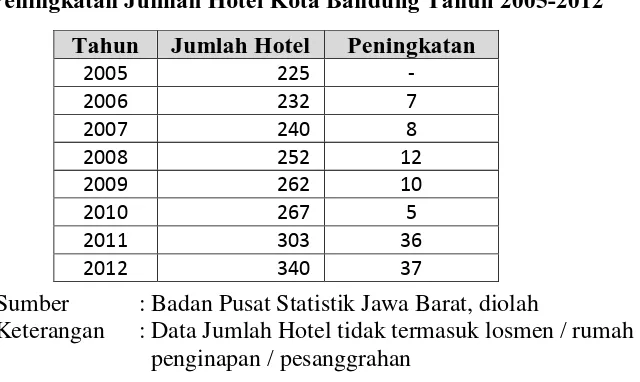 Tabel II Peningkatan Jumlah Hotel Kota Bandung Tahun 2005-2012 