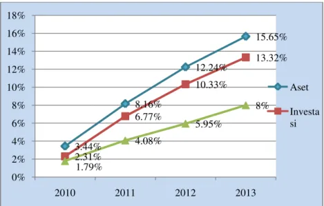 Grafik 2. Pertumbuhan Premi Bruto Asuransi Syariah di Indonesia Periode  2011-2014 