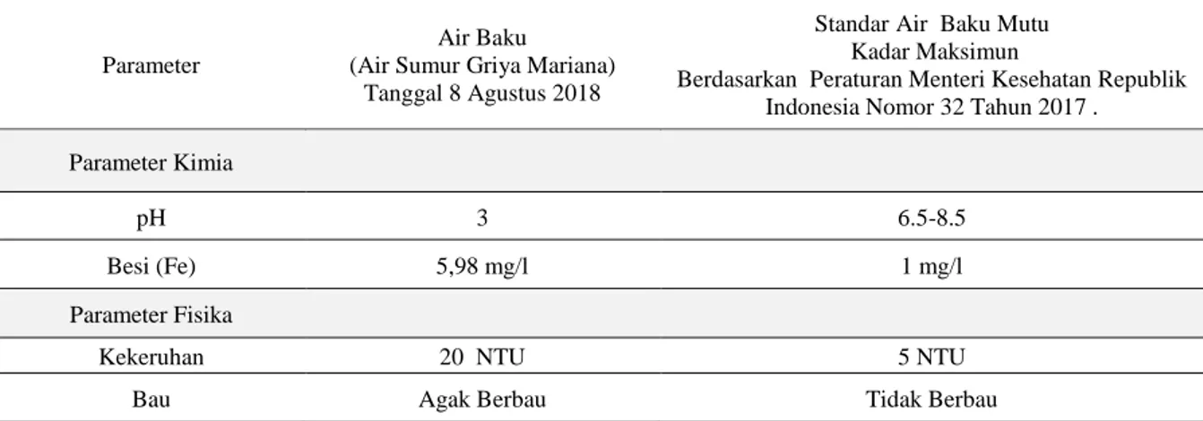 Tabel .1 Hasil Analisis Awal Air Baku (Sumur ) : 
