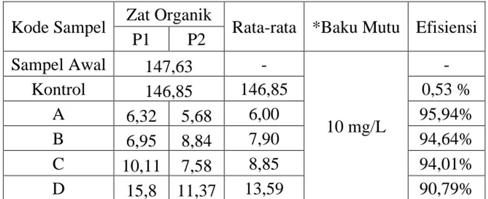 Tabel 5 Hasil Uji Laboratarium Parameter Zat Organik 