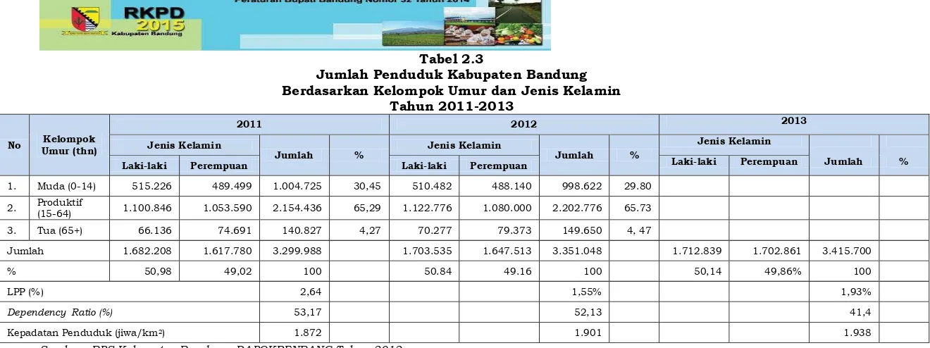 Tabel 2.3 Jumlah Penduduk Kabupaten Bandung 