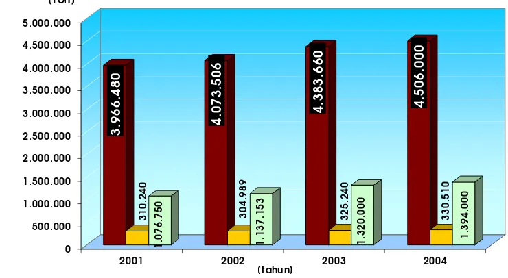 Gambar 3.  Perkembangan Produksi Perikanan Tangkap, 2001 – 2004 (DJPT, 2005) 