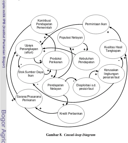 Gambar 8.  Causal-loop Diagram 