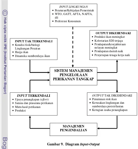 Gambar 9.  Diagram Input-Output 