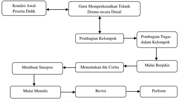 Gambar 1. Tahap Menulis Cerita Drama 