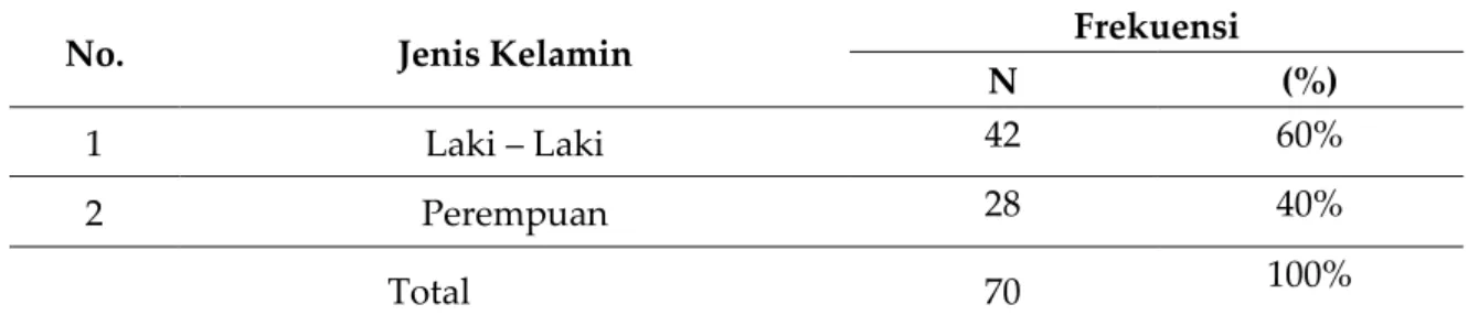 Tabel 1. Distribusi responden berdasarkan jenis kelamin SDN 26 Kalimas Tengah  Kabupaten Kuburaya 