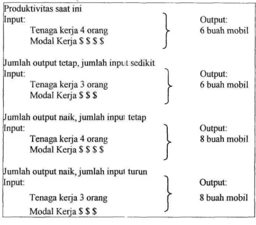 Tabel 2.2 Alternatif pembagian antara input dan output