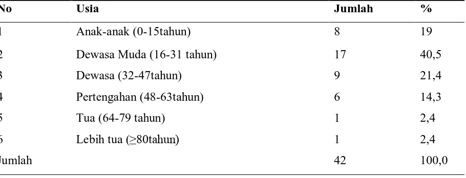 Tabel 5.4 Distribusi Penderita Rhinitis Non Alergi berdasarkan Umur di RSUP. Haji 