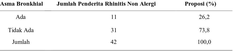 Tabel 5.6. Distribusi Penderita Rhinitis Non Alergi Terhadap Asma Bronkhial di 