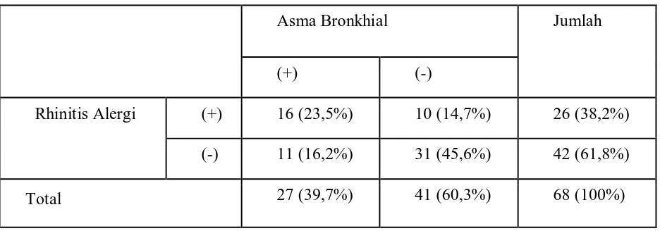 Tabel 5.7 Chi-Square Rhinitis Alergi dengan Asma Bronkhial