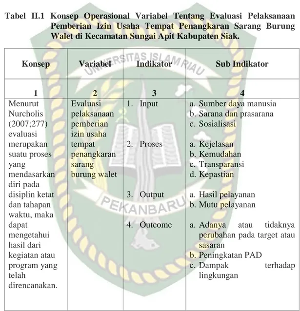 Tabel  II.1  Konsep  Operasional  Variabel  Tentang  Evaluasi  Pelaksanaan  Pemberian  Izin  Usaha  Tempat  Penangkaran  Sarang  Burung  Walet di Kecamatan Sungai Apit Kabupaten Siak