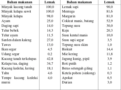 Tabel 2. Nilai Lemak Berbagai Bahan Makanan  (garm/100 gram) 