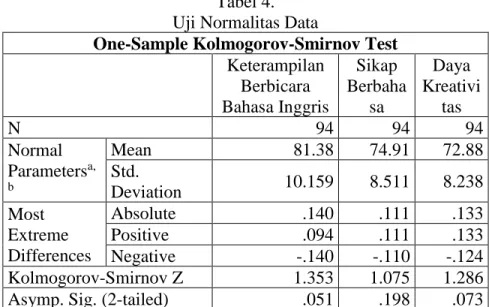 Tabel 4.  Uji Normalitas Data 