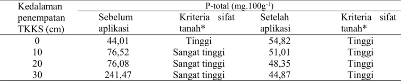 Tabel 5 menunjukan bahwa kadar P- P-total tanah mengalami peningkatan pada aplikasi TKKS di permukaan tanah (kedalaman