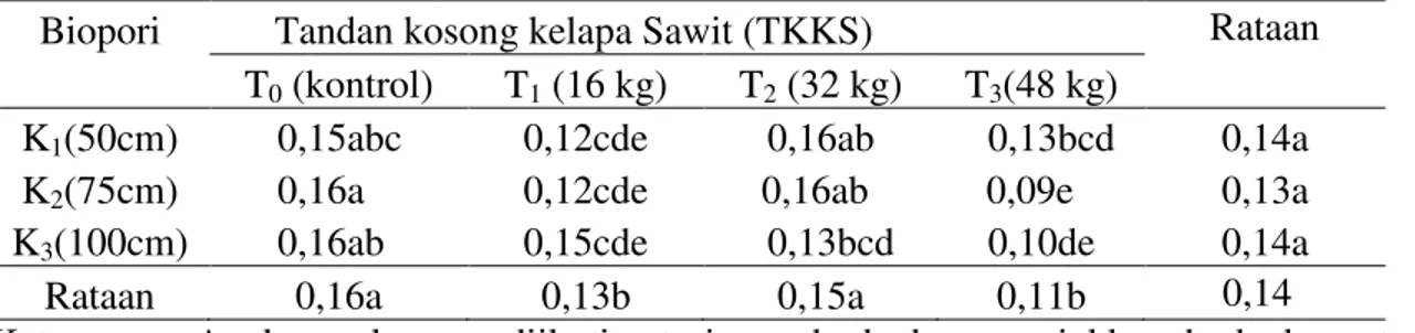 Tabel 2. Kadar N- Total tanah (%) dengan pemberian tandan kosong kelapa sawit  (TKKS) dan kedalaman biopori 