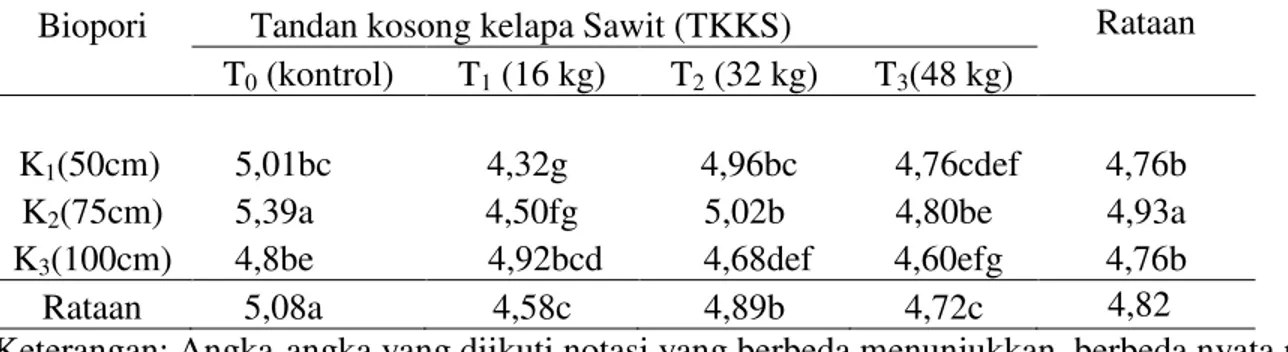 Tabel 4. pH tanah terhadap pemberian tandan kosong kelapa sawit (TKKS)   dan kedalaman biopori 
