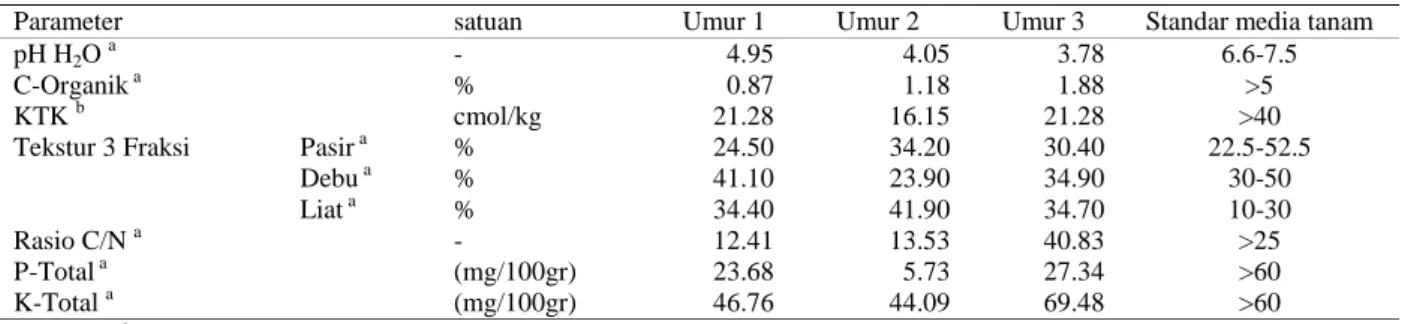 Tabel 2  Hasil analisis tanah PT BA sesudah aplikasi  kompos tandan kosong kelapa sawit (TKKS)  tiap umur tanaman
