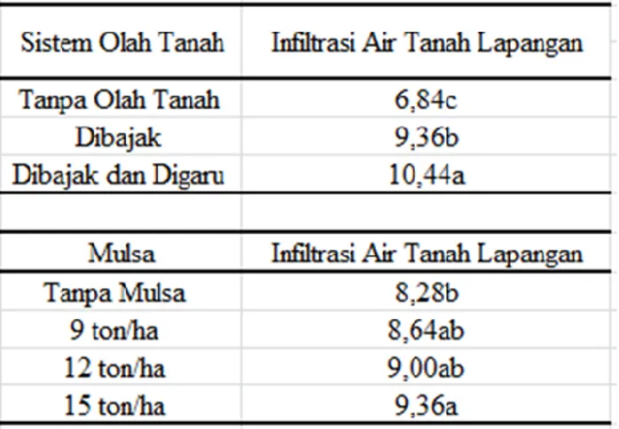 Tabel  6. Rata-rata  kadar  air  tanah  lapangan  terhadap  pemberian mulsa TKKS 