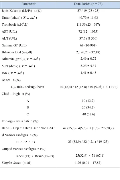 Tabel 4.1. Parameter klinis, biokimia dan varises esofagus dari subjek 