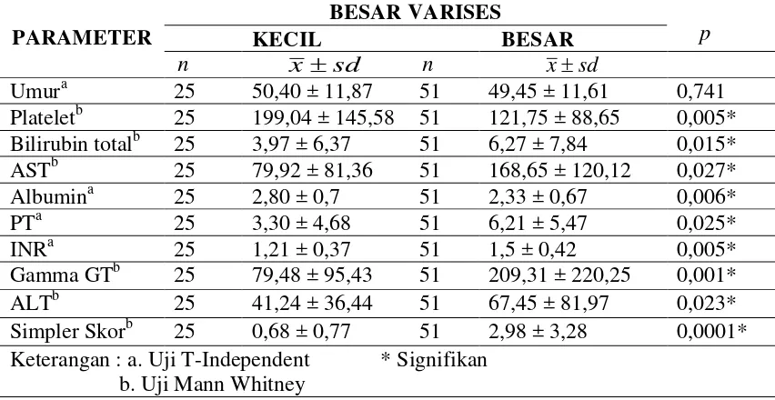 Tabel 4.2 Hubungan Ukuran Besar Varises Esofagus dengan usia, parameter laboratorium, dan Simpler Score dengan Ukuran Besar Varises Esofagus  