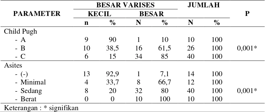 Tabel 4.3 Hubungan Ukuran Besar Varises Esofagus dengan Tingkat Keparahan Sirosis Hati (Child – Pugh), dan Asites 