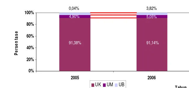 Gambar 5 Proporsi jumlah tenaga kerja UKM dan usaha besar tahun 2005 – 2006. 