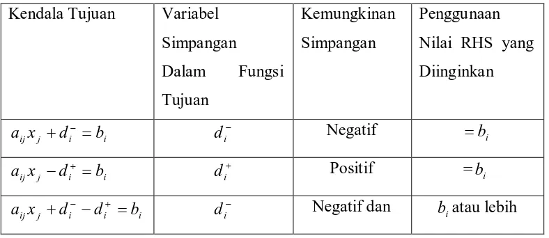 Tabel 2.1 Jenis-Jenis Kendala Tujuan 