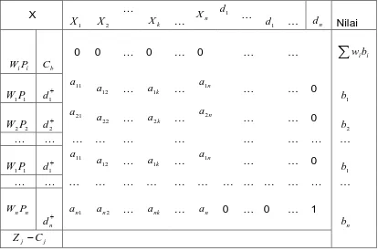 Tabel 2.2 Tabel Awal Goal Programming 