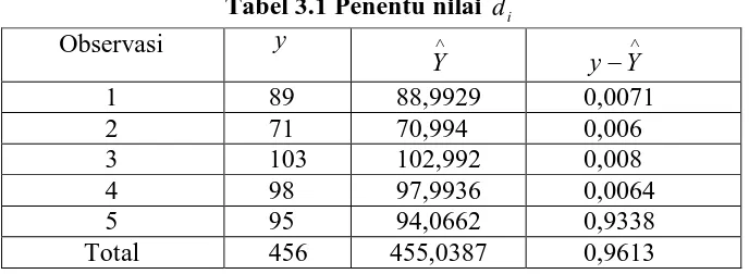 Tabel 3.1 Penentu nilai         