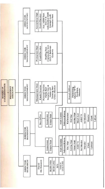 Gambar 1.1 : Struktur Organisasi PT.PP.London Sumatra Indonesia,Tbk 