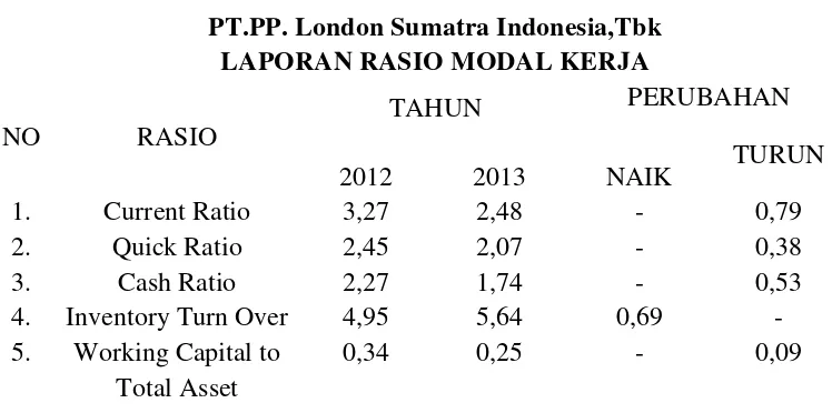 Tabel 3.2 PT.PP. London Sumatra Indonesia,Tbk 