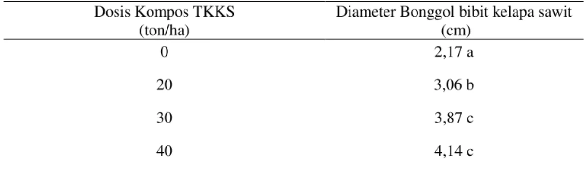 Tabel  3.  Diameter  bonggol  bibit  kelapa  sawit  umur  8  bulan  setelah  pemberian  beberapa dosis kompos TKKS pada medium subsoil Ultisol 