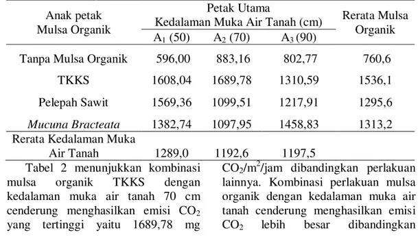 Tabel 2. Emisi  CO 2  (mg  CO 2 /m 2 /jam)  pada  bulan  kedua  aplikasi  yang diberikan  mulsa organik dan kedalaman muka air tanah