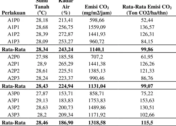 Tabel  4.  Emisi  CO2  dari  lahan  gambut  pada  kelapa  sawit  berdasarkan  pengaruh  suhu tanah dan kadar air
