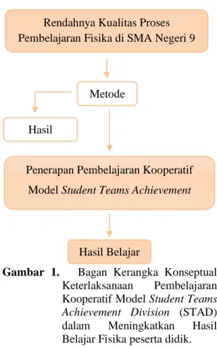 Gambar  1.      Bagan  Kerangka  Konseptual  Keterlaksanaan  Pembelajaran  Kooperatif Model Student Teams 