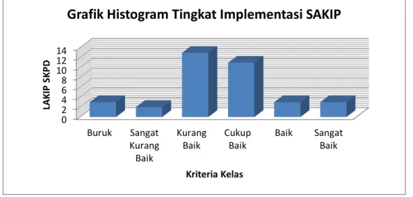 Grafik histogram indeks implementasi pencapaian SAKIP pada LAKIP SKPD Kota Palembang  Tahun 2013 