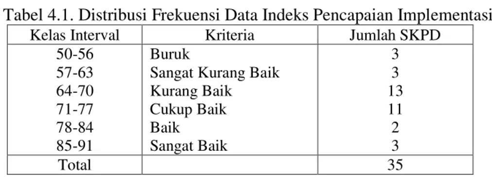 Tabel 4.1. Distribusi Frekuensi Data Indeks Pencapaian Implementasi 