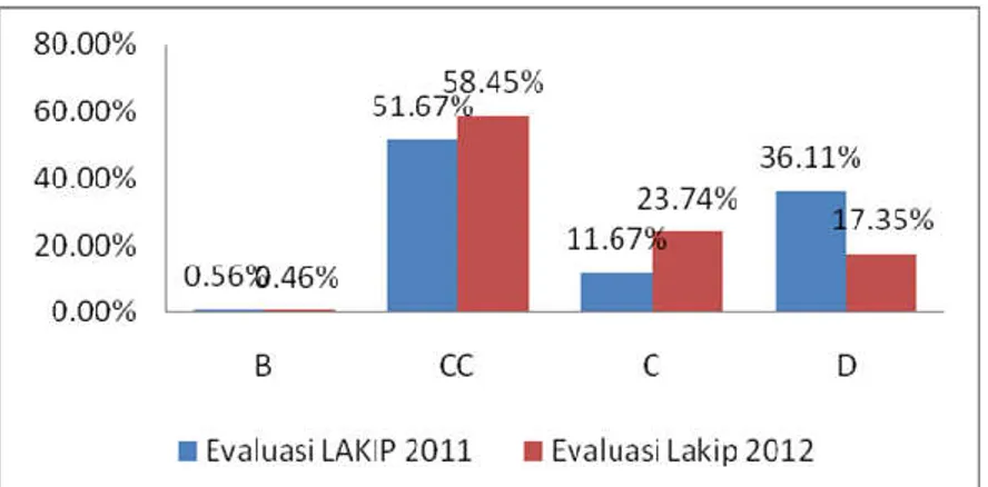 Tabel 2. Perkembangan Evaluasi LAKIP 2011-2012 