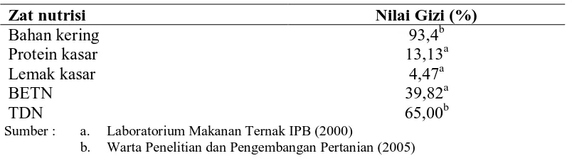 Tabel 2. Kandungan nilai gizi serat perasan buah kelapa sawit 