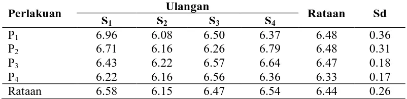 Tabel 11. Rataan konsumsi pakan sapi peranakan simental selama penelitian dalam Ibahan kering (kg/ekor/hari) 