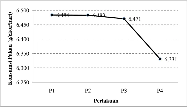 Tabel 12. Analisis keragaman konsumsi pakan sapi  