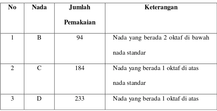 Tabel 5.1 Penggunaan Nada dan Jumlahnya 