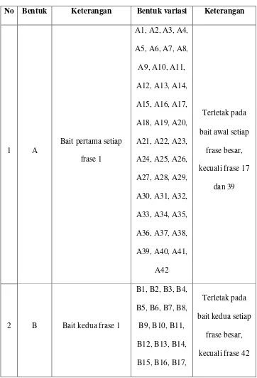 Tabel 5.3 Bentuk Melodi dan Variasinya 