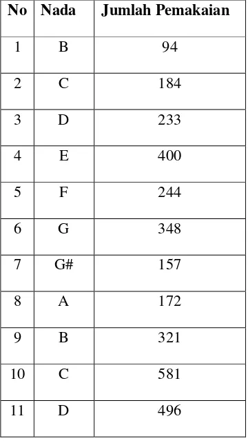 Tabel 5.4 Pemakaian Nada dan Jumlahnya 