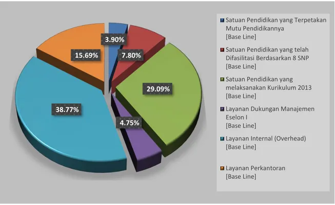 Gambar di atas menunjukkan persentase anggaran terbesar di LPMP Kepulauan Riau terdapat  pada  indikator  kinerja  program/kegiatan  Layanan  Internal  yaitu  sebesar  38.77%  dari  total  pagu  anggaran  atau  sebesar  Rp  14.154.303.000