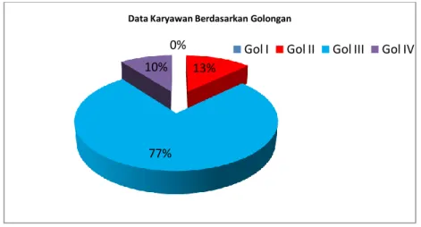 Tabel 3. Data Karyawan Berdasarkan Golongan 