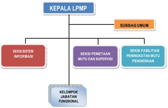 Gambar 1.1: Struktur Organisasi LPMP 